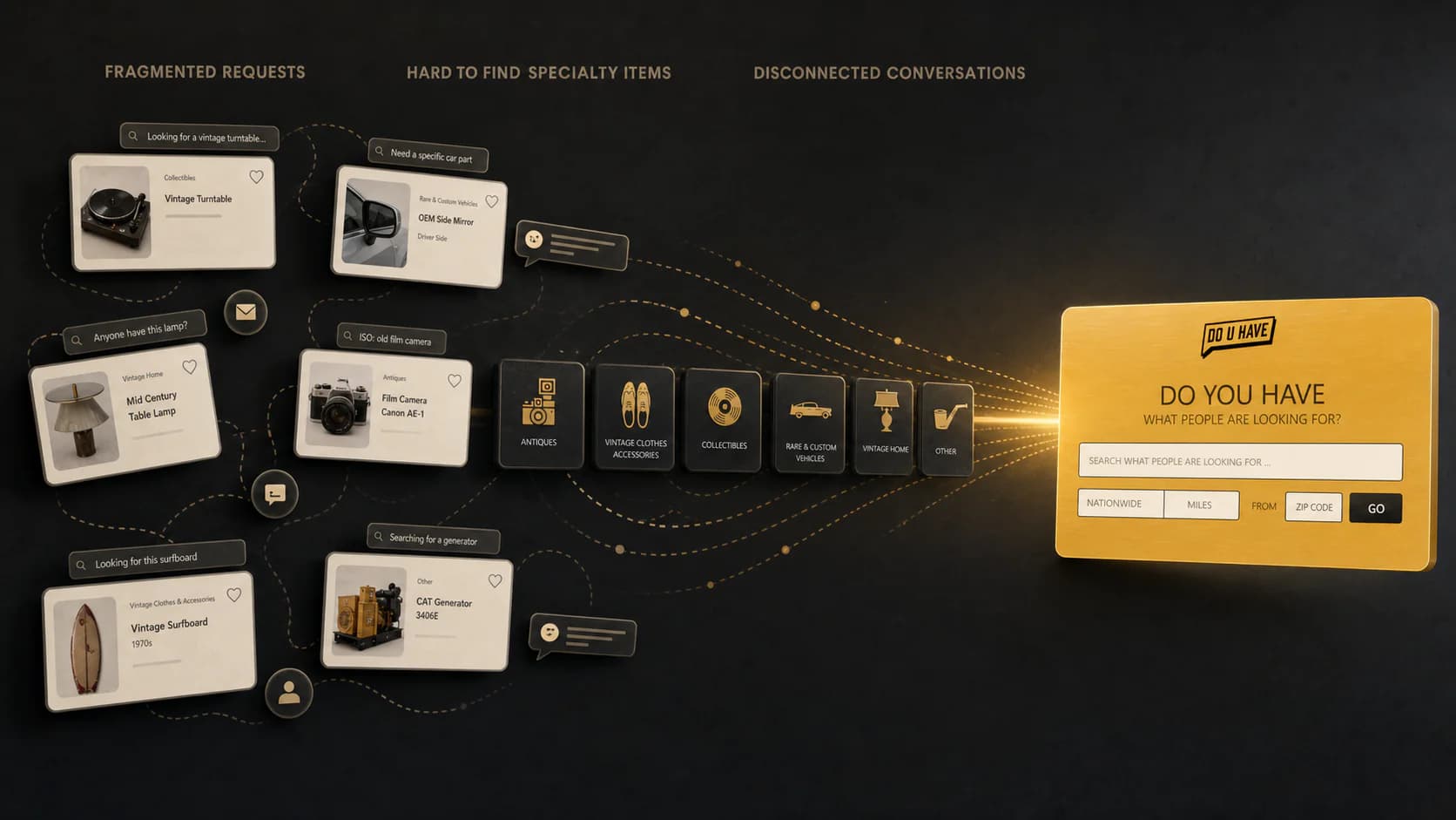 Fragmented marketplace requests converging into the DO U HAVE search experience
