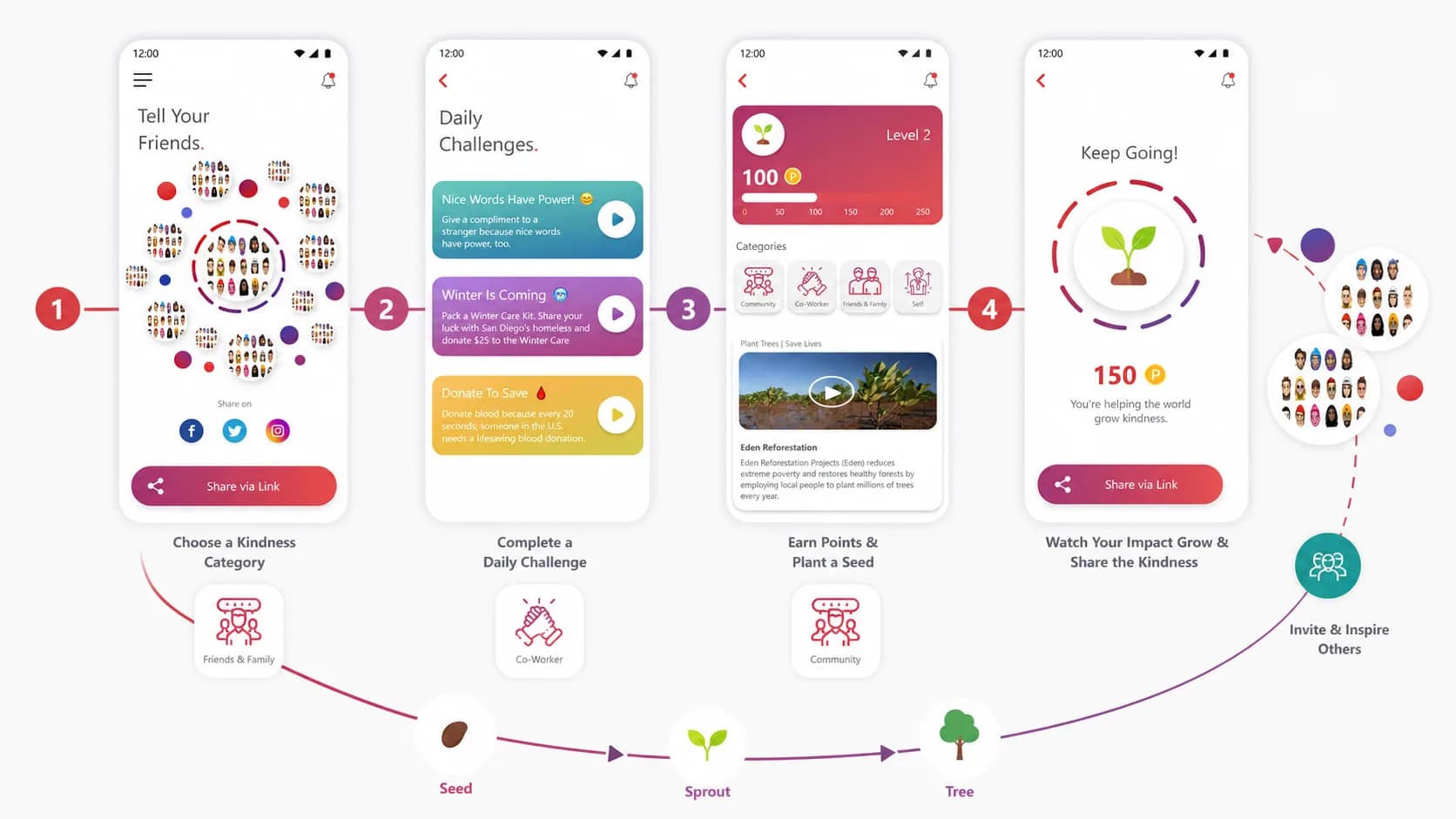 AOK journey from choosing a kindness category to completing a challenge, earning points, planting a seed, and inviting others AOK journey from choosing a kindness category to completing a challenge, earning points, planting a seed, and inviting others