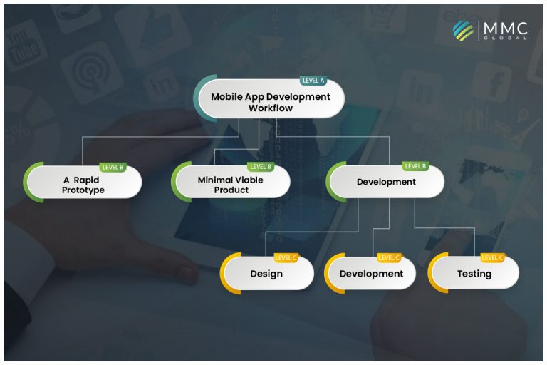 Discover Mobile App Development   The Ultimate Guide For You