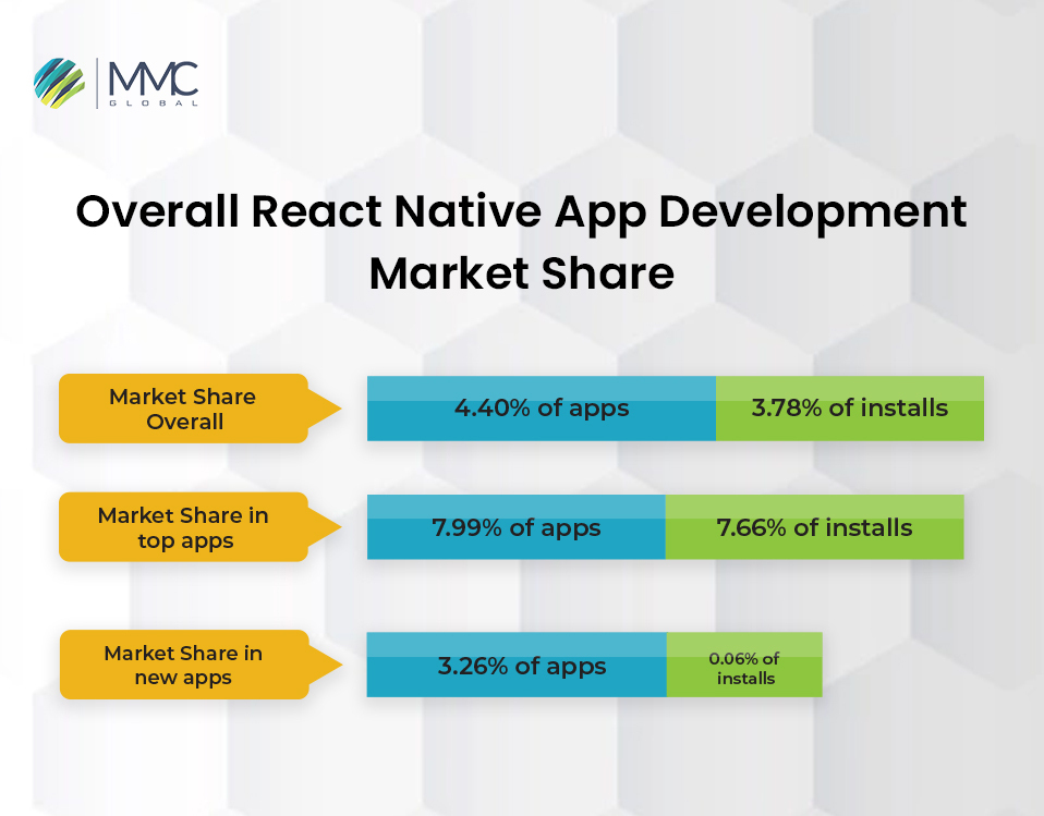 overall react native app development market share