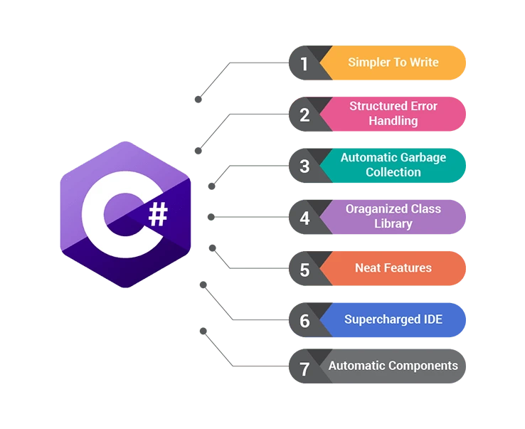 Advantages of C Sharp Development or C