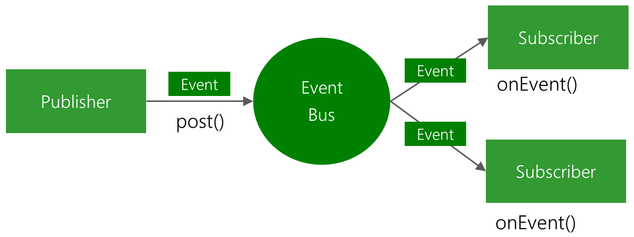 Event Bus library