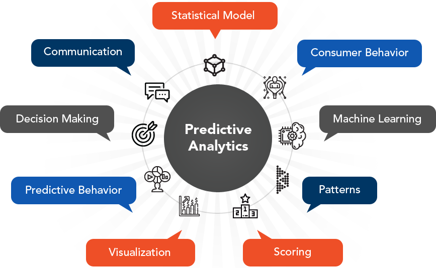 Predictive Analytics Using AI