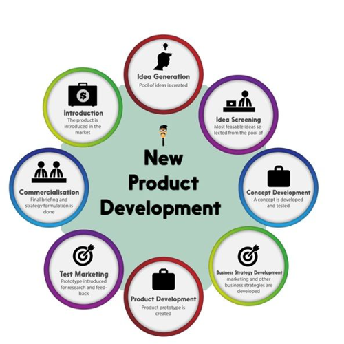 7 Stages Of New Product Development Cycle