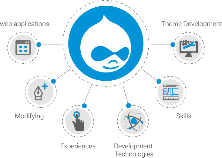 features of drupal CMS