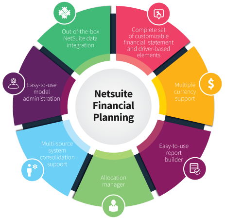 NetSuite Financial System

