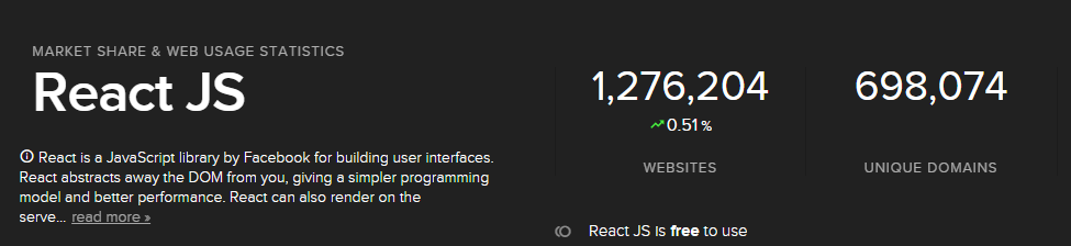 ReactJS market share