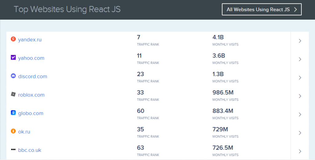 Top websites using ReactJS 
