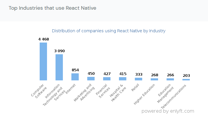 Top Industry For React Native