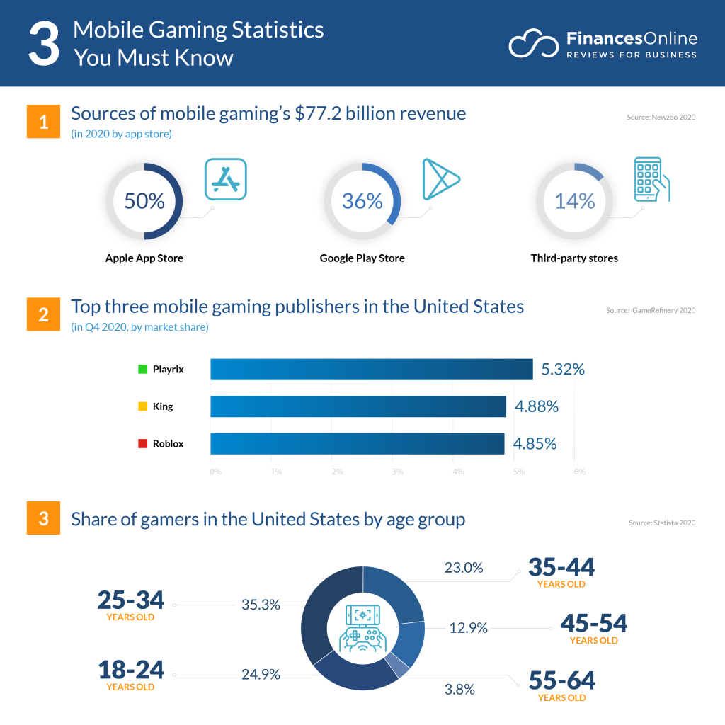 Mobile Game Development Stats