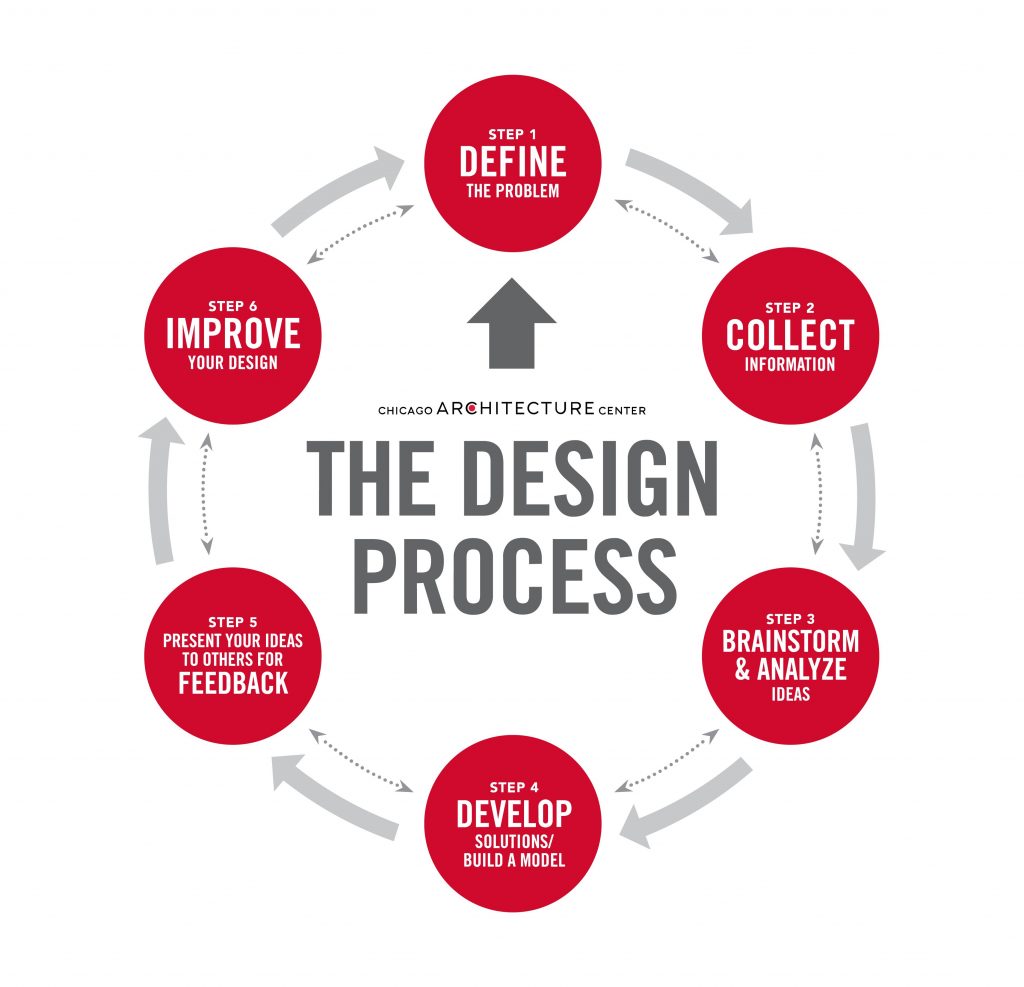 Web Designing process