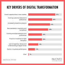 Key drivers of digital transformation