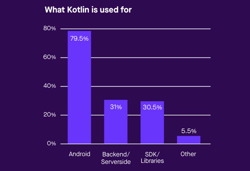 Kotlin development