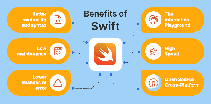 Swift app development Benefits
