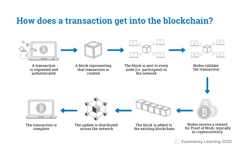 Transaction in blockchain
