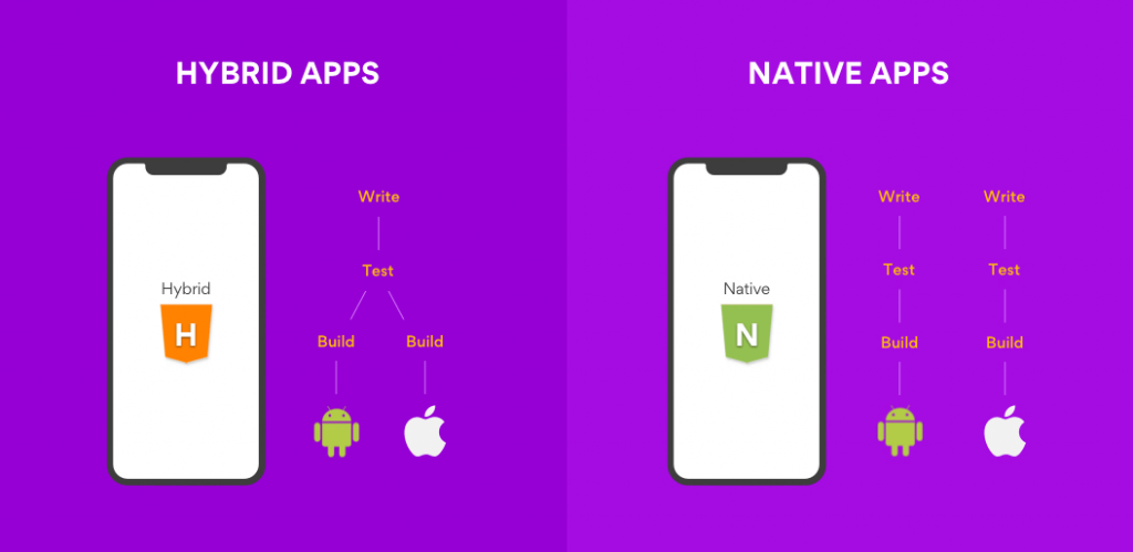 Hybrid mobile app development vs Native  mobile app development
