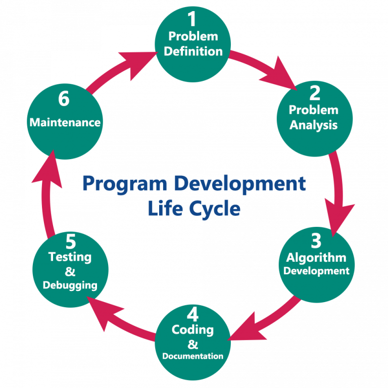 Web App Development: The Process and Its Advantages! | MMC Global