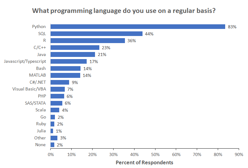Python web app development programming languages