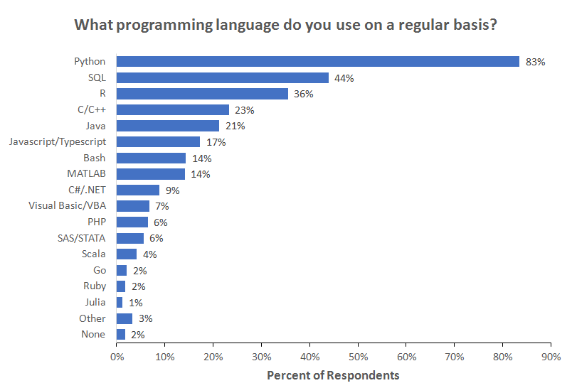 How To Build Web Apps With Python Web App Development? | MMC Global