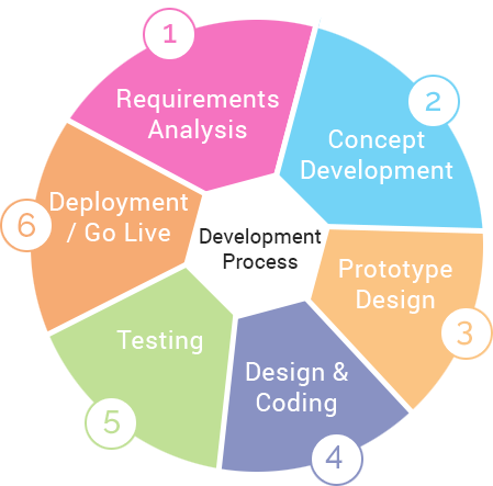 Web app development process