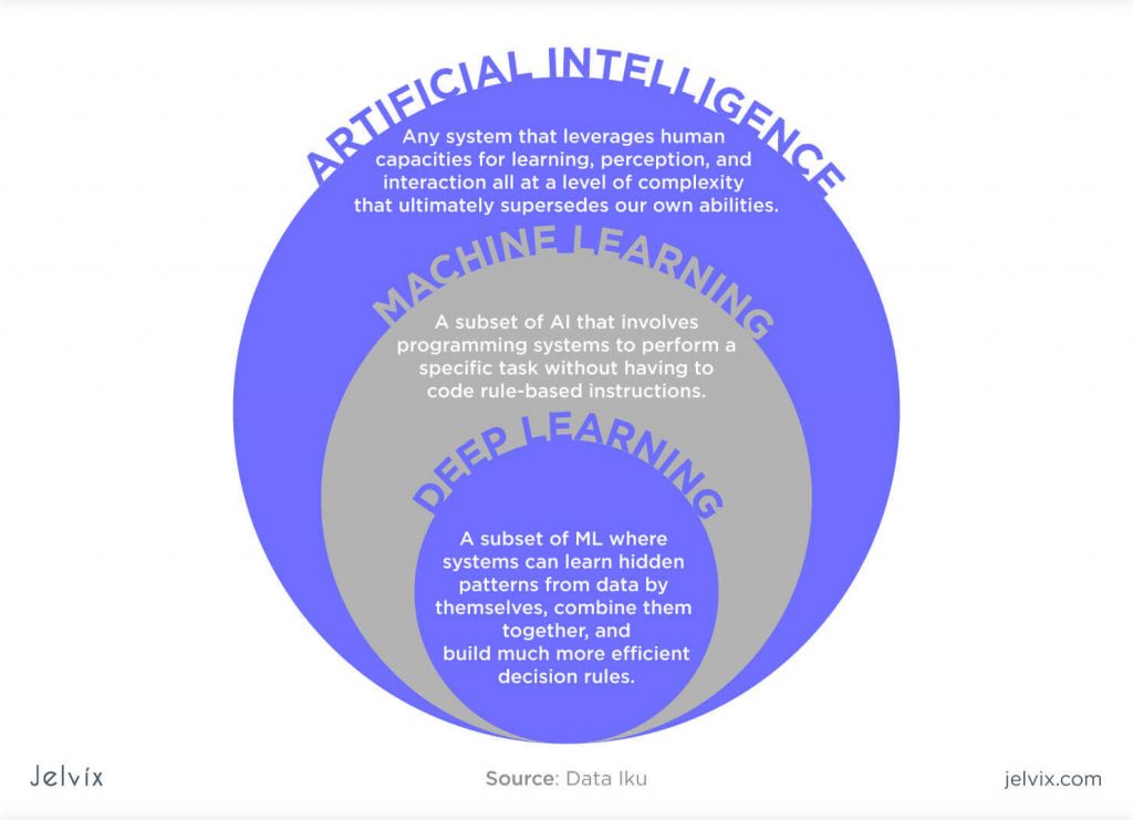 Artificial Intelligence vs. Machine Learning vs. Deep Learning