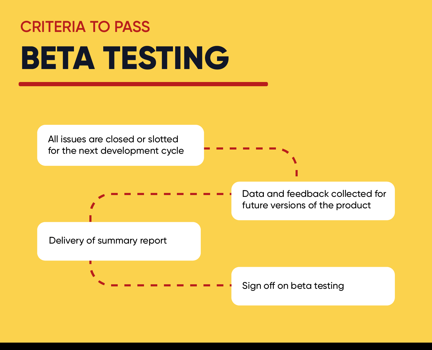 Beta Testing Is Performed By Customers