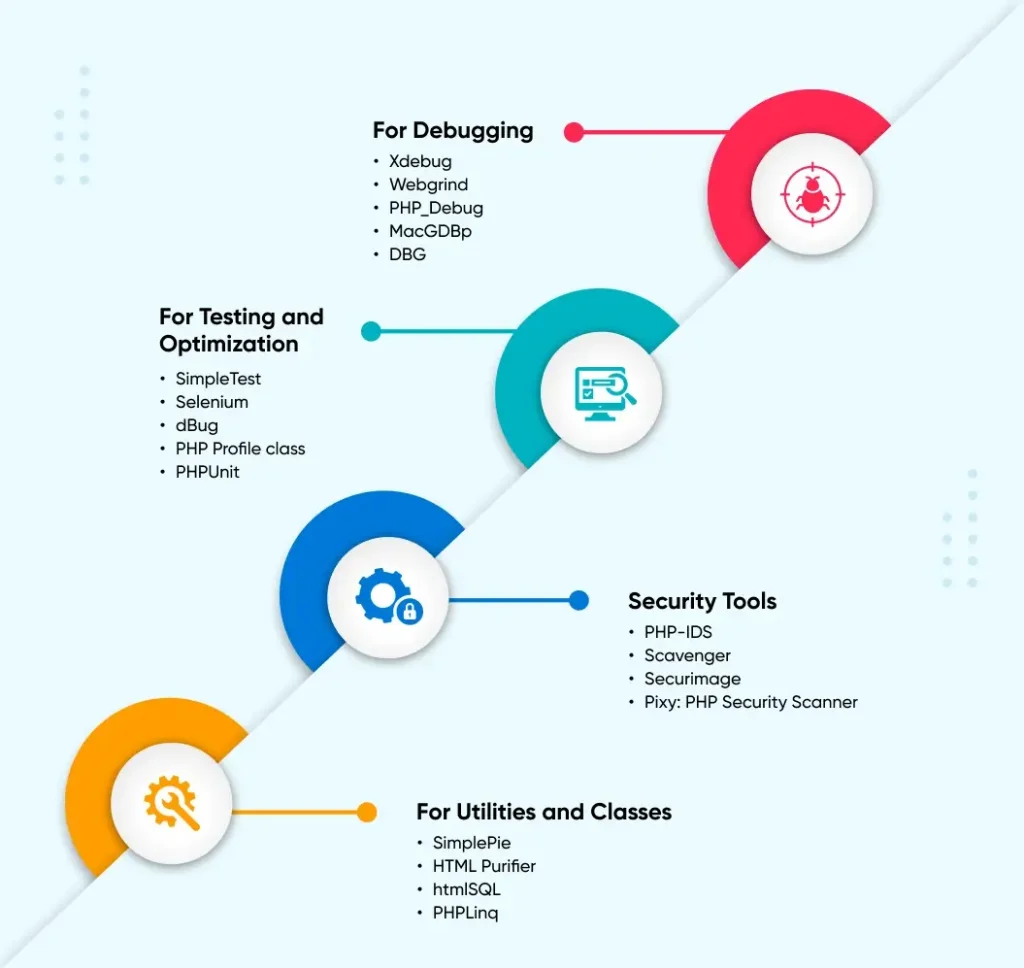 PHP and its Usage