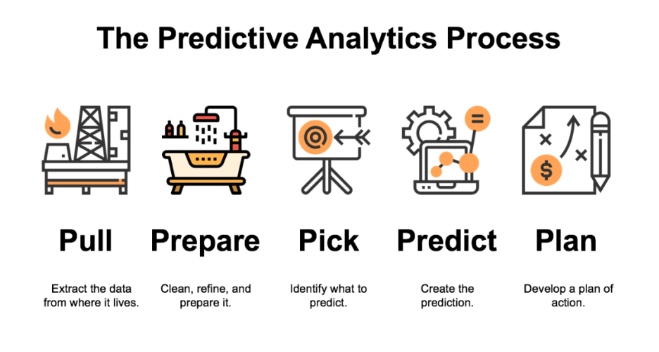Predictive analysis with AI Technology