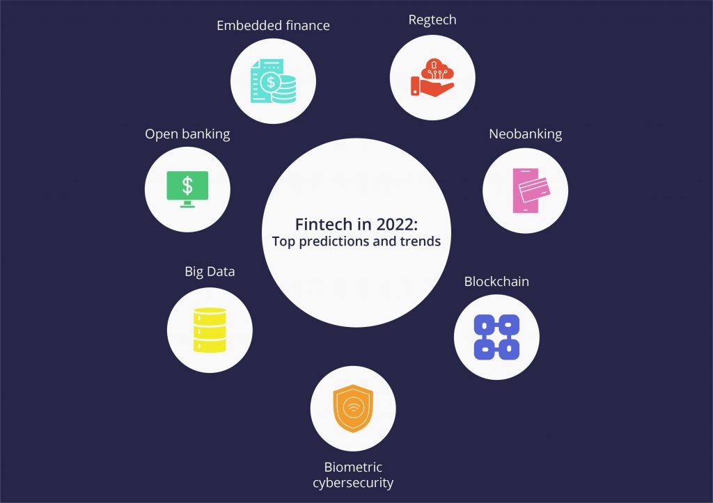 Fintech app development trends