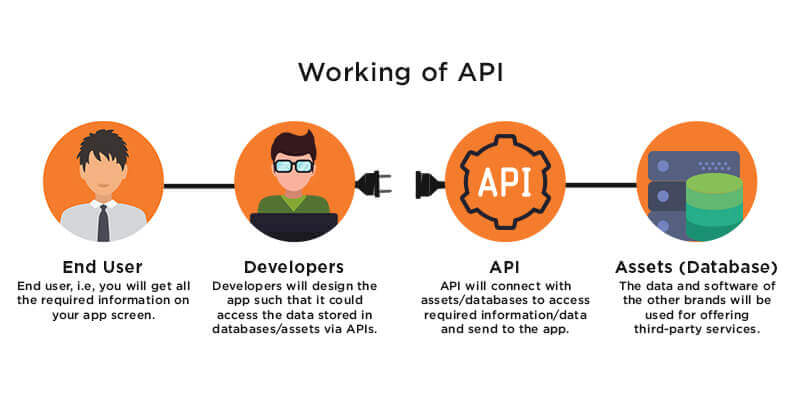 API development working
