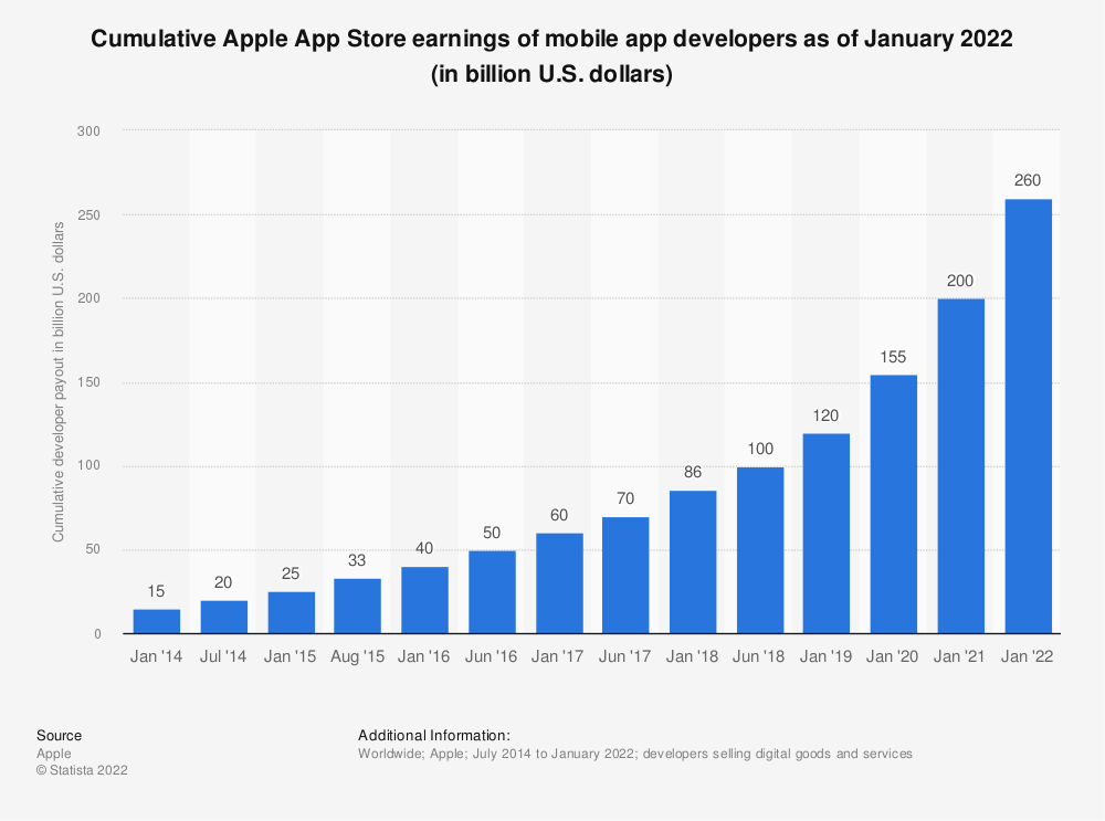 ios app development earnings