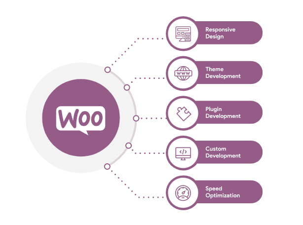 woocommerce development features