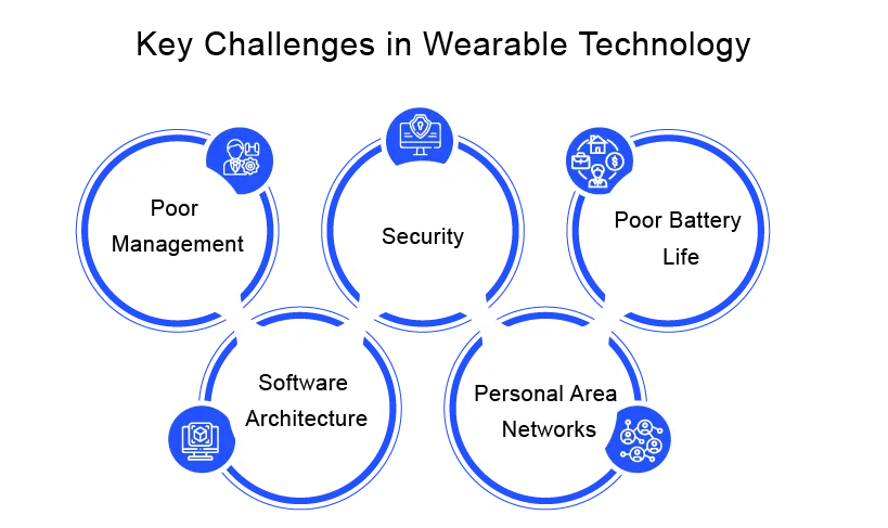 challenges of wearable app development