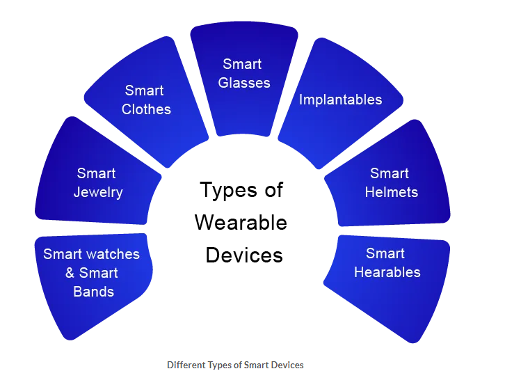 types of wearable app development