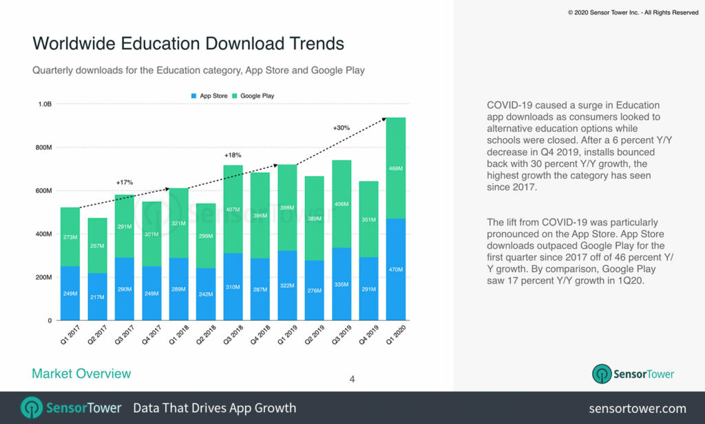 Educational mobile app market