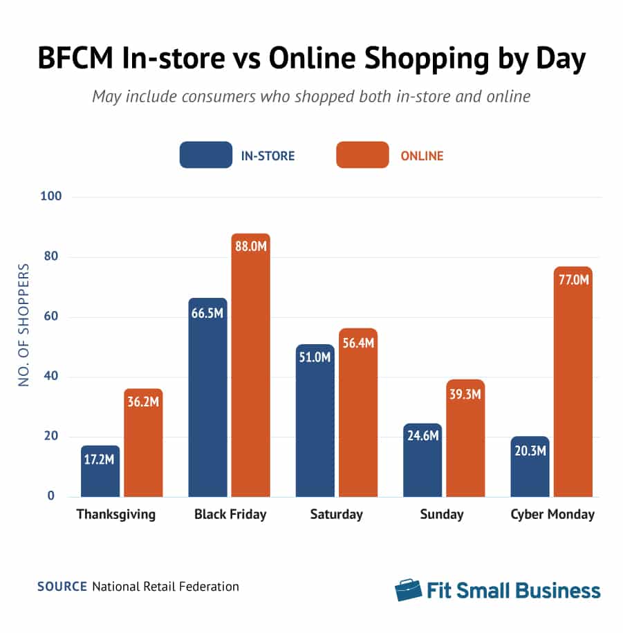 BFCM online vs. instore