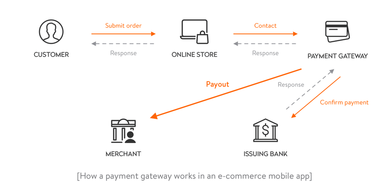 Payment gateway integration