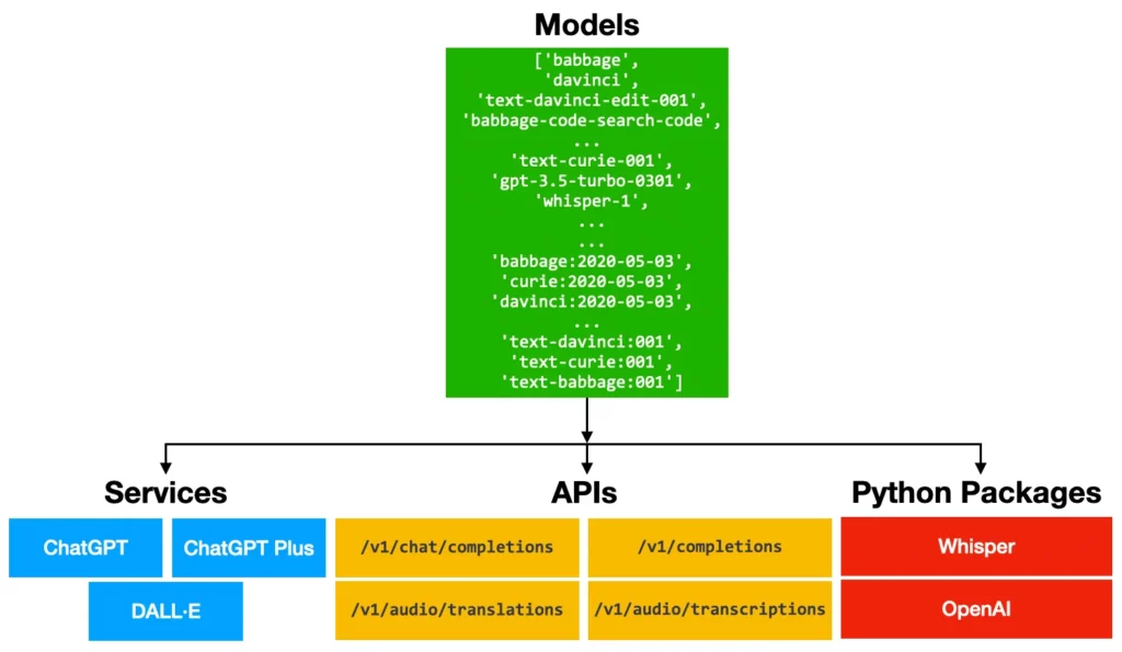 OpenAI Models For Your Futuristic Development