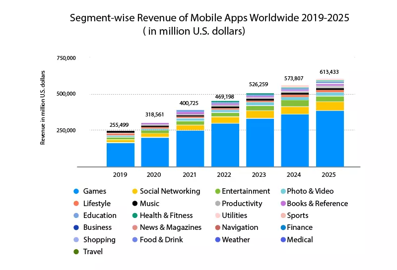 AI Mobile App Development in Million Dollar App