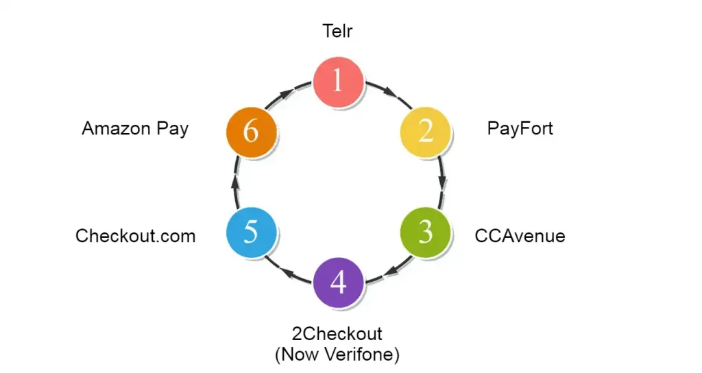top payment gateways UAE for ecommerce