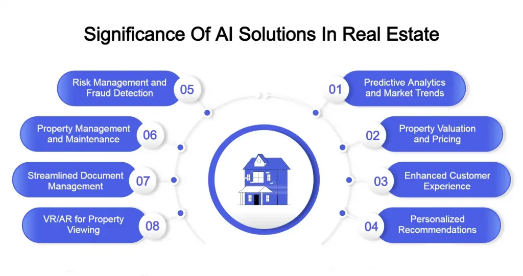 AI Solutions In Real Estate