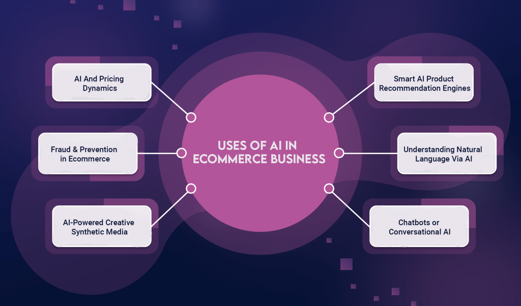 Uses of AI in Ecommerce Business