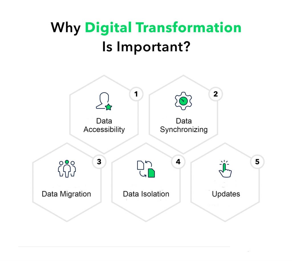 Digital Transformation Important