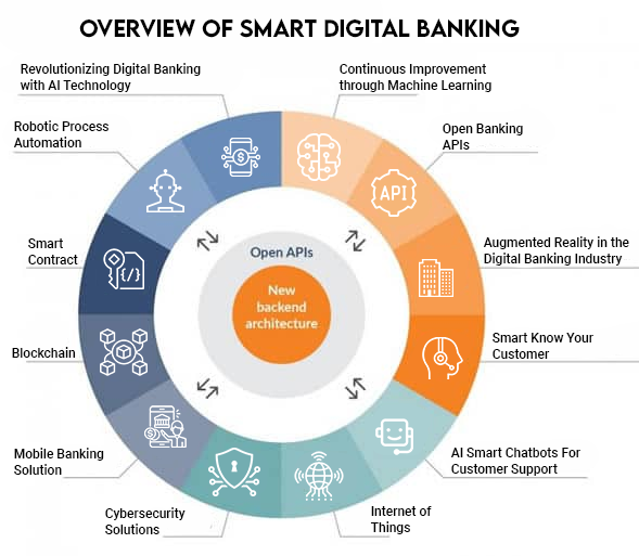 Smart Digital Banking