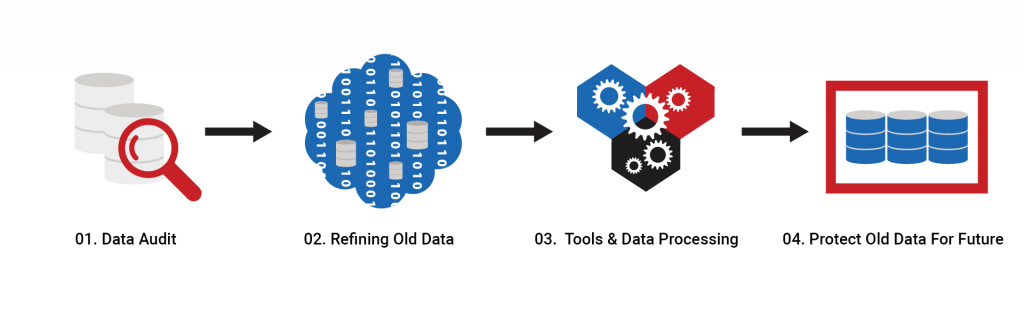 Old Data Transformation Essentials