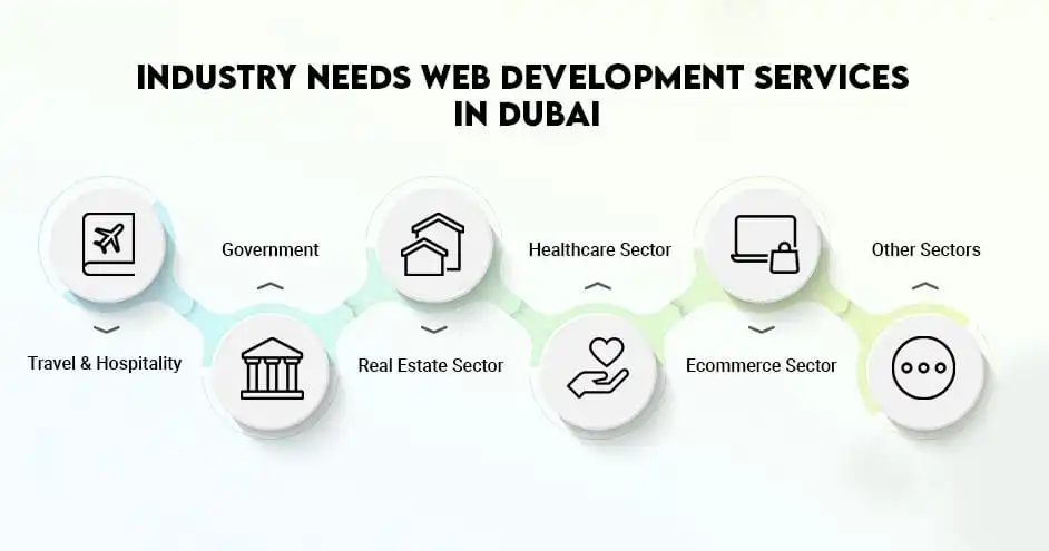 Industry Needs Web Development Services In Dubai