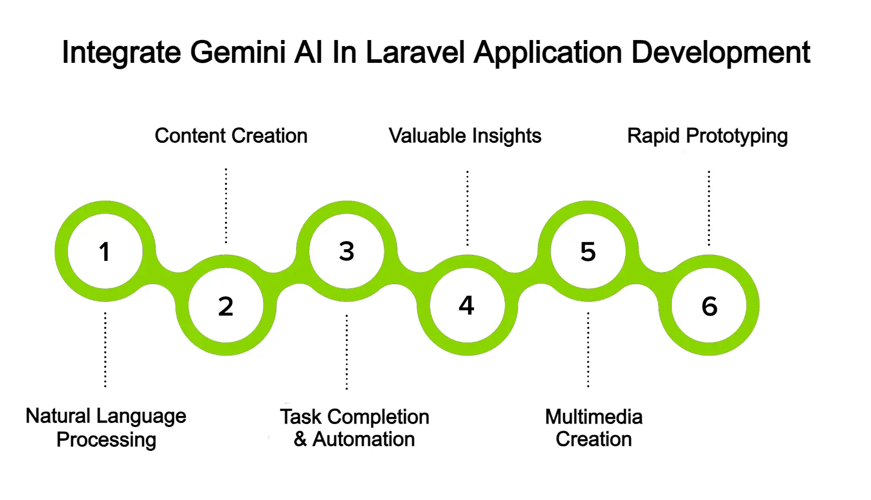 Integrate Gemini AI In Laravel Application Development
