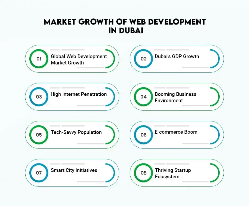 Market Growth Of Web Development In Dubai