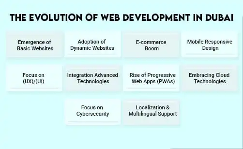 The Evolution of Web Development In Dubai