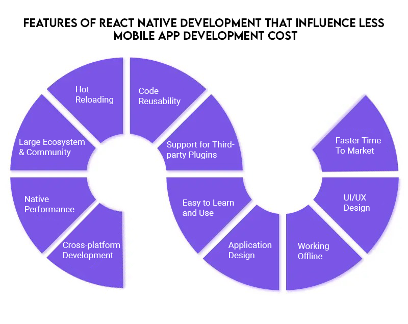 Features Of React Native Development That Influence Less Mobile App Development Cost